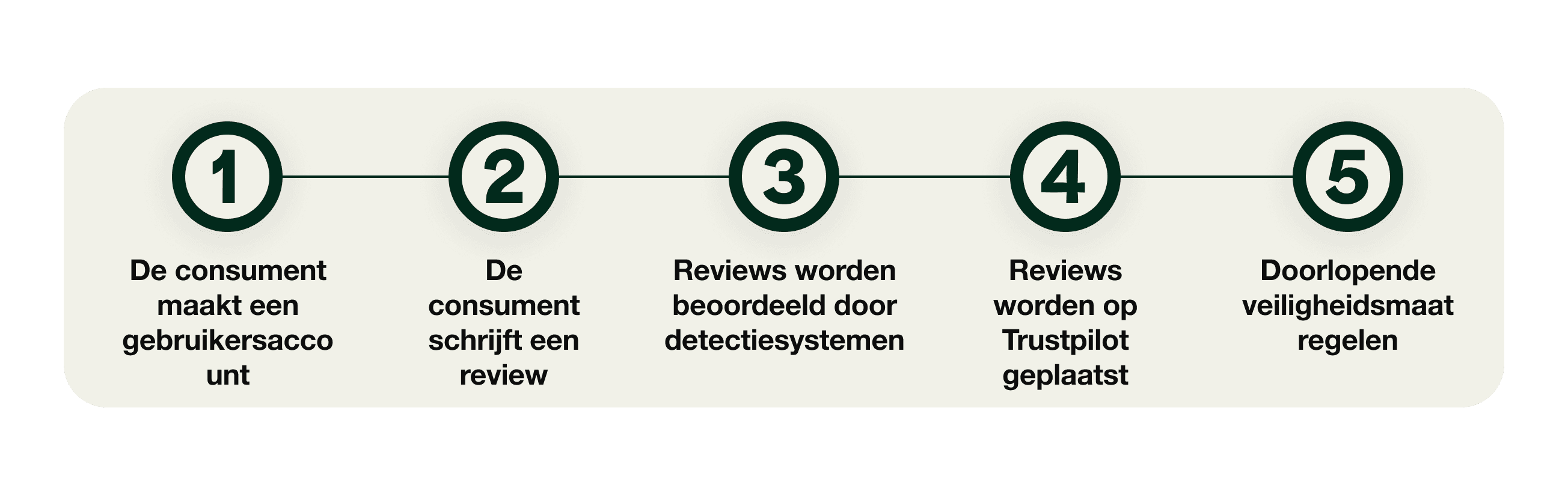 A graphic showing the 5 stage journey of a review, from the consumer creating an account to ongoing safeguarding.