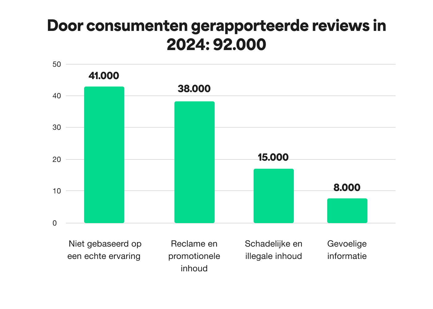 A bar chart showing the Consumer flagged reviews in 2024 - a total of 92 thousand